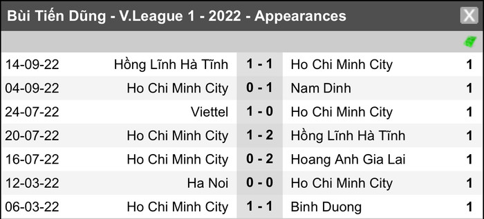 Thủ môn Bùi Tiến Dũng chưa biết mùi chiến thắng ở V.League 2022 Ảnh 3