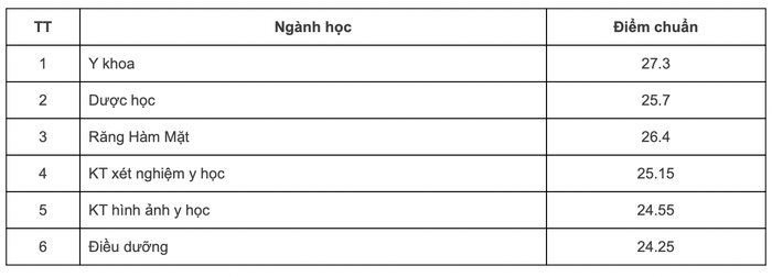 Điểm chuẩn Đại học Y Dược Hà Nội cao nhất là bao nhiêu? Ảnh 2