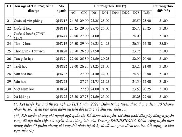 29,9 điểm mới đỗ ngành Báo chí, phía ĐH Khoa học Xã hội và Nhân văn nói gì? Ảnh 2
