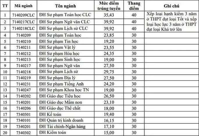 Một Đại học lấy mức trúng tuyển gần 40 điểm Ảnh 1