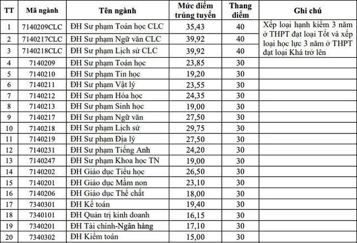 Hiệu trưởng lý giải tại sao 9,98 điểm mỗi môn mới trúng tuyển ĐH Hồng Đức Ảnh 2