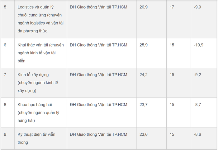 30 ngành học có điểm chuẩn biến động mạnh nhất năm 2022 Ảnh 2