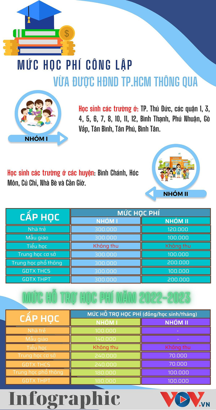 Chi tiết mức học phí công lập vừa được HĐND TP.HCM thông qua Ảnh 1