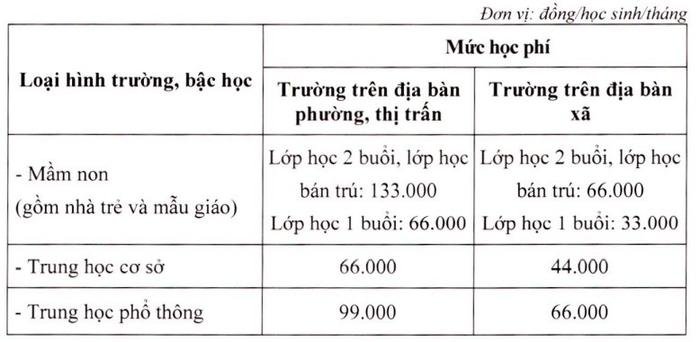 Thêm một địa phương tăng học phí gấp 3 đến gần 5 lần Ảnh 3