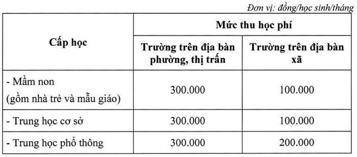 Thêm một địa phương tăng học phí gấp 3 đến gần 5 lần Ảnh 1