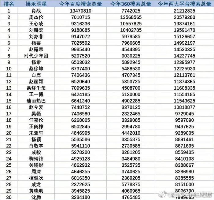 Bảng thống kê lượt tìm kiếm năm 2022. 