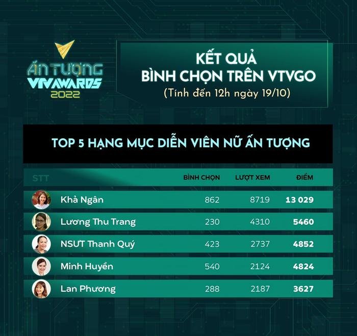 Top 5 hạng mục diễn viên nữ ấn tượng tại VTV Awards 2022: Khả Ngân cho Huyền Lizzie 'ngửi khói' Ảnh 1