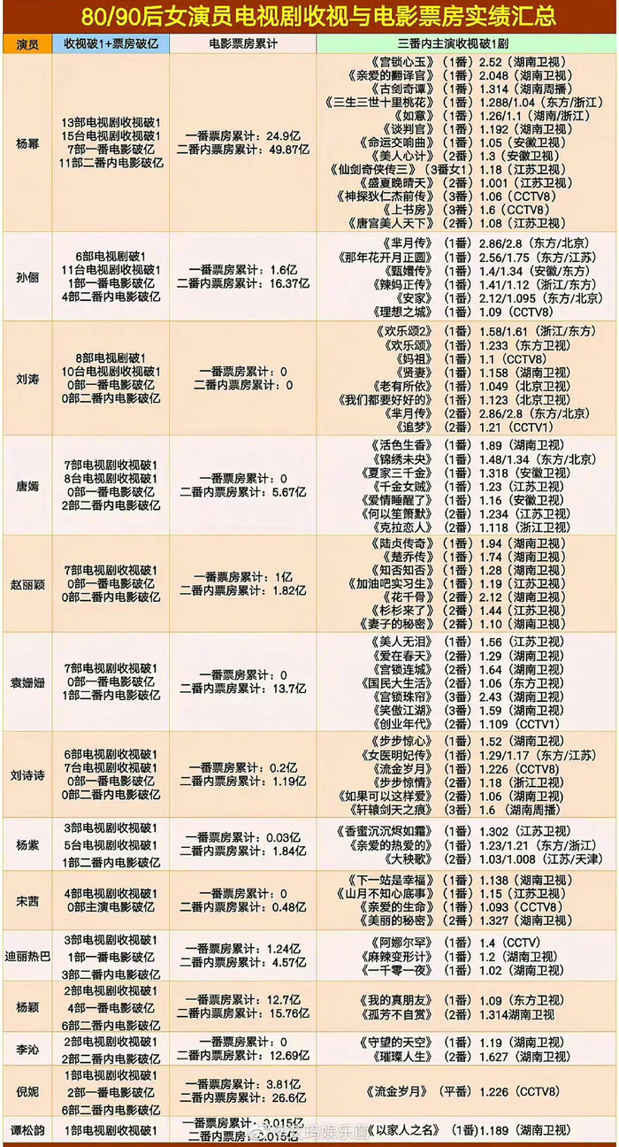 Thành tích phim ảnh của dàn tiểu hoa 80/90: Triệu Lệ Dĩnh cố gắng cỡ nào cũng không bằng Dương Mịch Ảnh 1