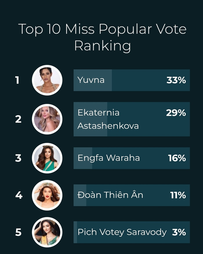 Người chiến thắng phần bình chọn này sẽ được lọt thẳng vào Top 10 chung cuộc.