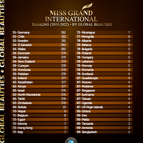 Việt Nam xếp hạng 8 tại đường đua Miss Grand: Tự hào siêu tuyệt đối về sự đóng góp của Thùy Tiên Ảnh 2