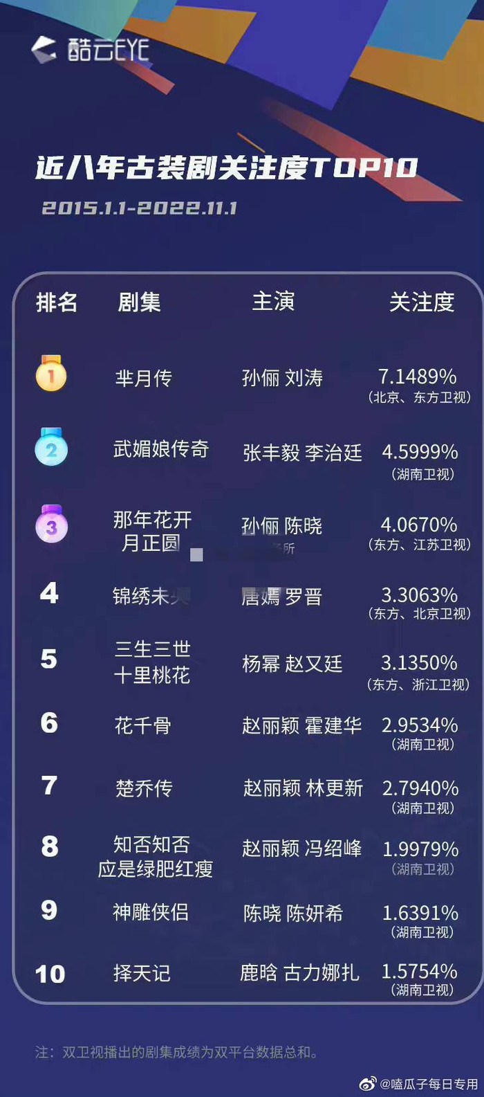 Mị Nguyệt Truyện của Tôn Lệ dẫn đầu top 10 bộ phim có rating cao nhất từ 2015 - 2022. 