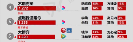 Phim mới của 'Thủ khoa Lý' Trần Phi Vũ mở điểm Douban ổn áp nhưng vẫn khiến netizen bất an Ảnh 4