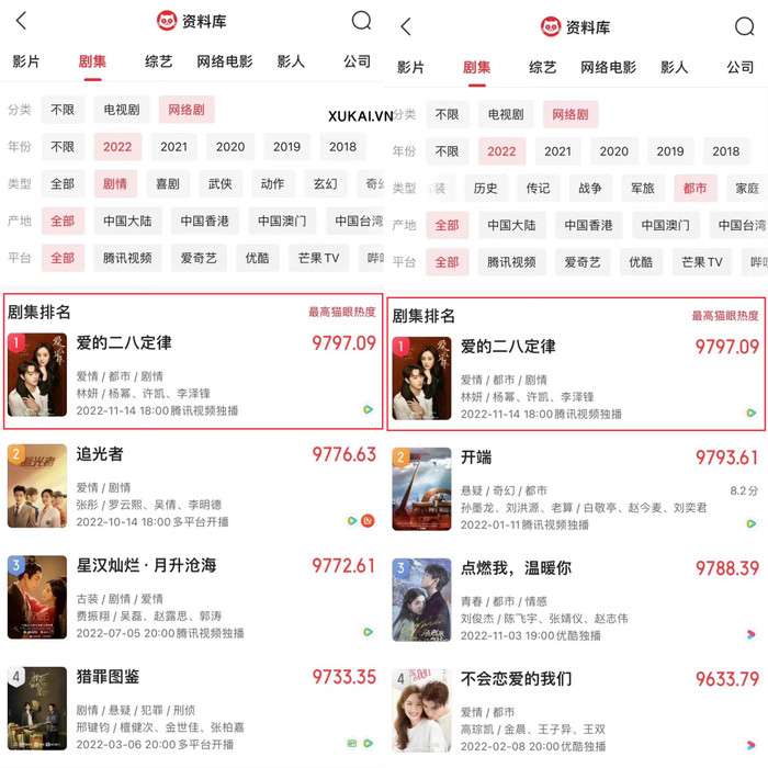 Thành tích của phim đạt được hiện tại khá khả quan. 