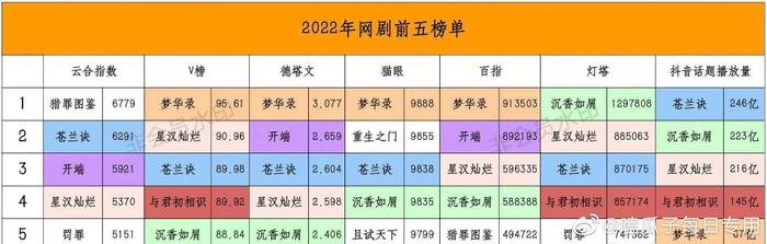 Phim chiếu mạng Hoa ngữ hot nhất 2022: Dương Tử - Triệu Lộ Tư bất phân thắng bại, Dương Dương 'thảm' nhất Ảnh 1