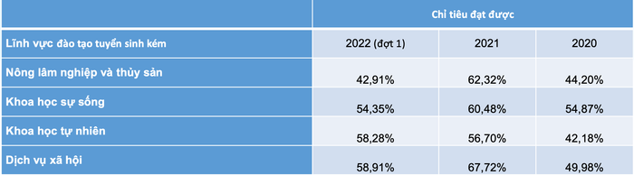 4 ngành có tỷ lệ thí sinh nhập học thấp nhất năm 2022 Ảnh 1