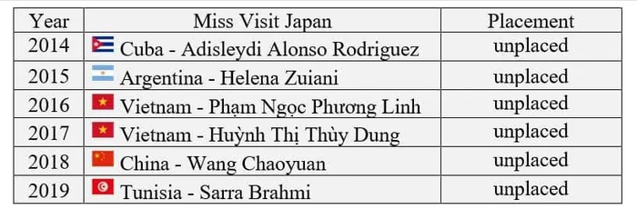 Danh sách nhận giải qua các năm. Trong đó, Việt Nam từng lập cú đúp B2B Miss Visit Japan và out top đầy tiếc nuối.