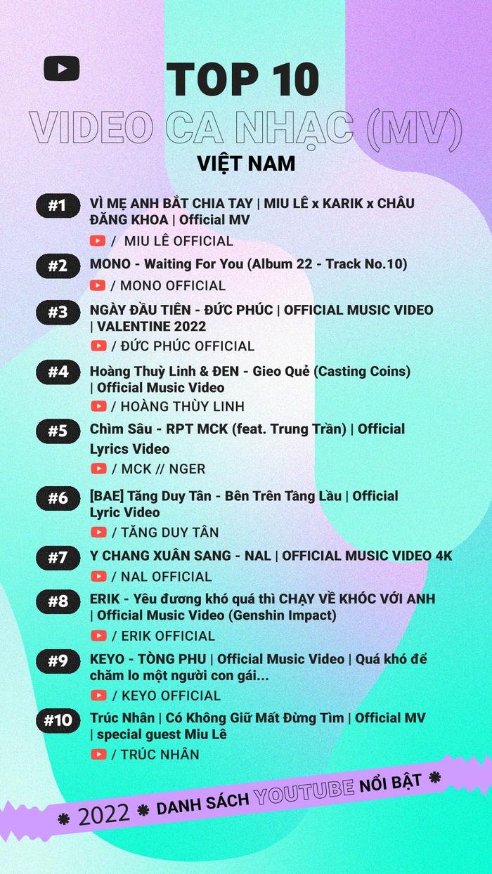 Top 10 MV Việt Nam 2022 của YouTube: Miu Lê dẫn đầu, MONO vượt mặt nhiều 'đàn anh đàn chị' Ảnh 1