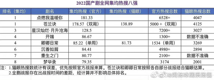 Bảng thống kê các bộ phim có nhiệt sưu nhiều nhất 2022. 