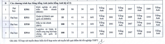 Trường ĐH Kinh tế quốc dân dự kiến tuyển 25% chỉ tiêu bằng điểm thi tốt nghiệp THPT Ảnh 6