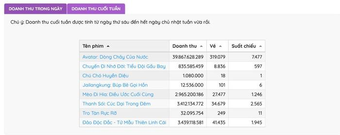 Thanh Sói của Ngô Thanh Vân lép vế Đảo Độc Đắc dù suất chiếu gấp đôi đối thủ Ảnh 2