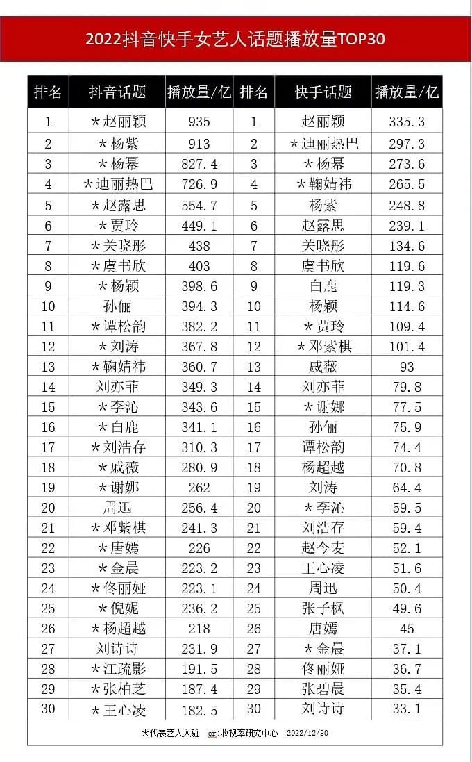 Top sao nữ có nhiều lượt xem nhất trên Douyin và Kuaishou trong năm 2022.&nbsp;