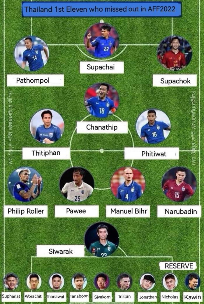 Đội hình và danh sách cầu thủ dự bị của Thái Lan vắng mặt ở AFF Cup 2022.