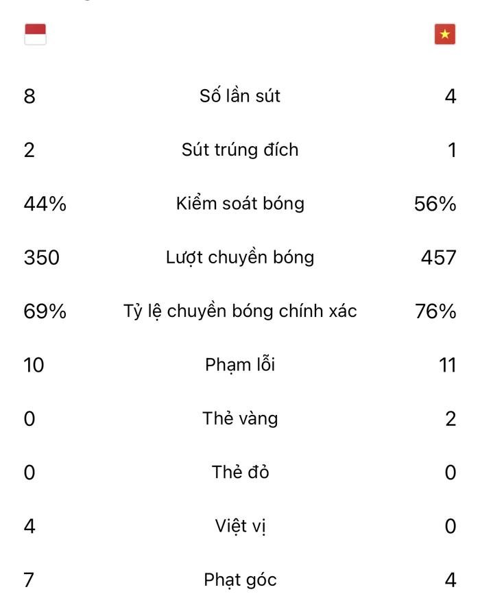 Indonesia khiến tuyển Việt Nam có trận đấu tệ nhất thời HLV Park Ảnh 1