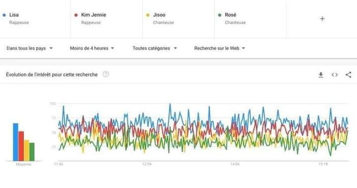 Rosé thua kém Lisa về độ nổi tiếng tại Trung Quốc dù sở hữu nhiều chiến dịch toàn cầu 'nặng đô'? Ảnh 3