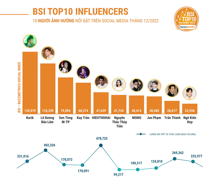 Vượt mặt Trấn Thành và MONO, Thùy Tiên cán đích Top 6 nhân vật hot nhất MXH tháng 12/2022 Ảnh 1