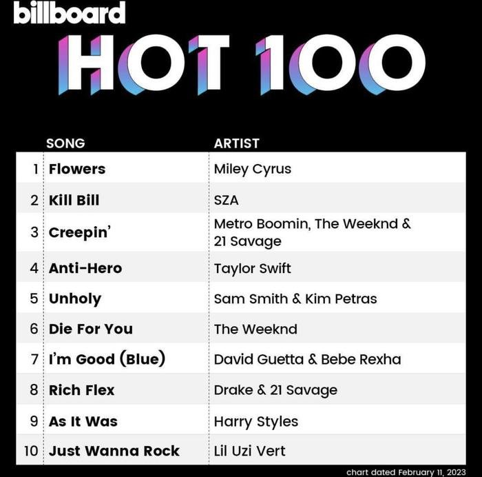 Billboard Hot 100: Miley Cyrus tiếp tục thăng hoa nhưng vẫn phải dè chừng SZA Ảnh 4