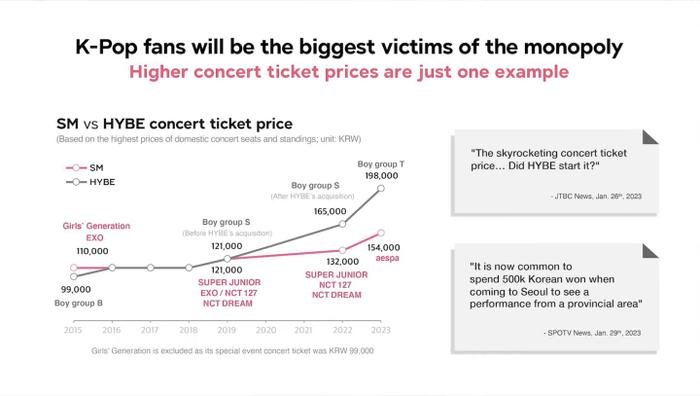 Vì sao SM phản đối việc tiếp quản công ty của HYBE? Ảnh 3