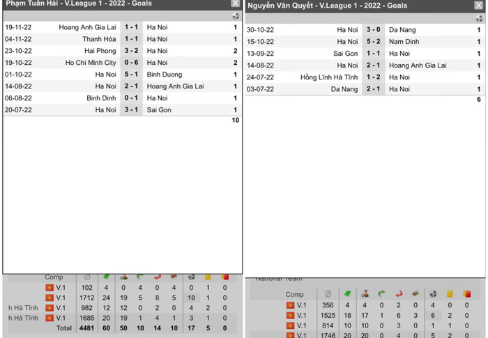 Tuấn Hải ghi 10 bàn với nhiều bàn thắng trước các đội bóng mạnh. Văn Quyết có 5/6 pha lập công vào nhóm đua trụ hạng.
