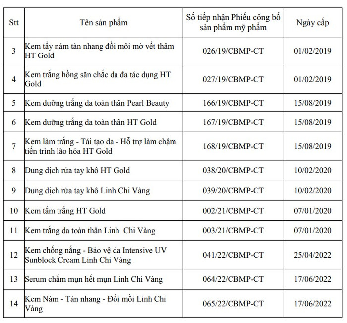 Danh sách các sản phẩm bị thu hồi.