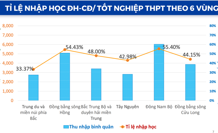 10 địa phương có học sinh vào đại học thấp nhất cả nước Ảnh 3