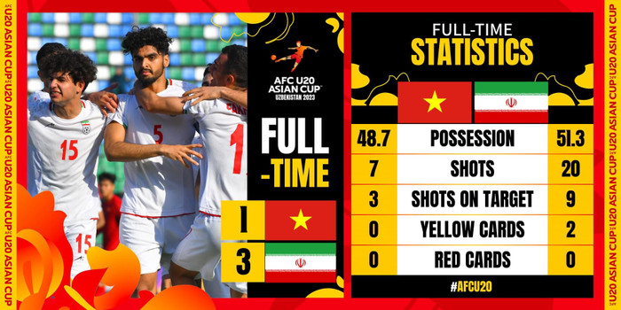 U20 Việt Nam bị loại do thua đối đầu so với U20 Úc và Iran. Ảnh: AFC