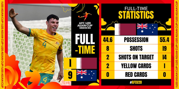 Dù đánh bại Qatar 9-1 nhưng U20 Úc chỉ xếp thứ hai bảng B, còn Iran đứng nhất bảng. Ảnh: AFC