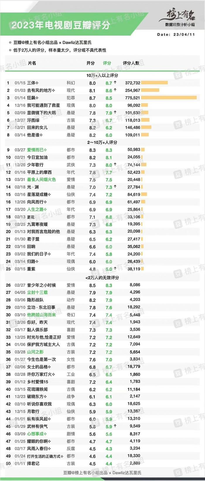 Điểm Douban phim Trung lên sóng đầu 2023: Đàm Tùng Vận bết bát, top 1 không phải Lưu Diệc Phi Ảnh 8