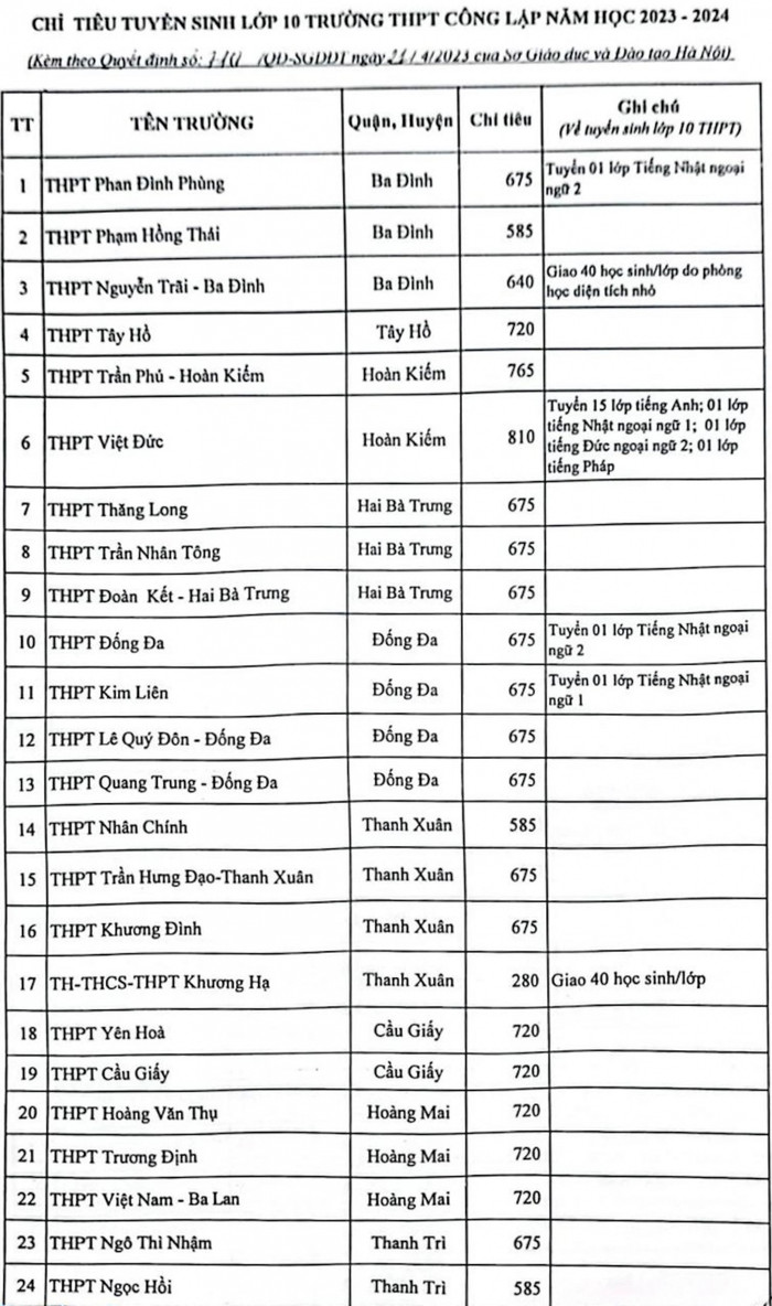 Chỉ tiêu tuyển sinh vào lớp 10 công lập Hà Nội năm 2023 Ảnh 1