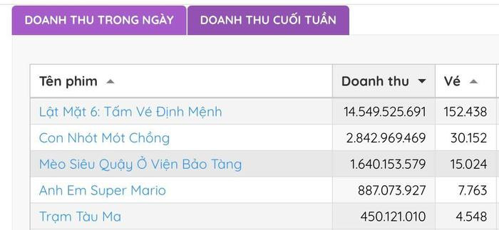 Lộ diện đối thủ lớn của Lật Mặt 6 và Con Nhót Mót Chồng tại phòng vé, hóa ra là phim của người quen Ảnh 3