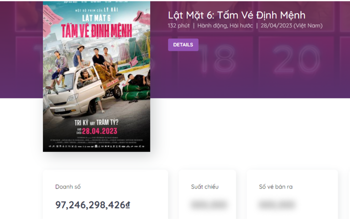 Doanh thu Lật Mặt 6 tính đến 12h trưa ngày 1/5.