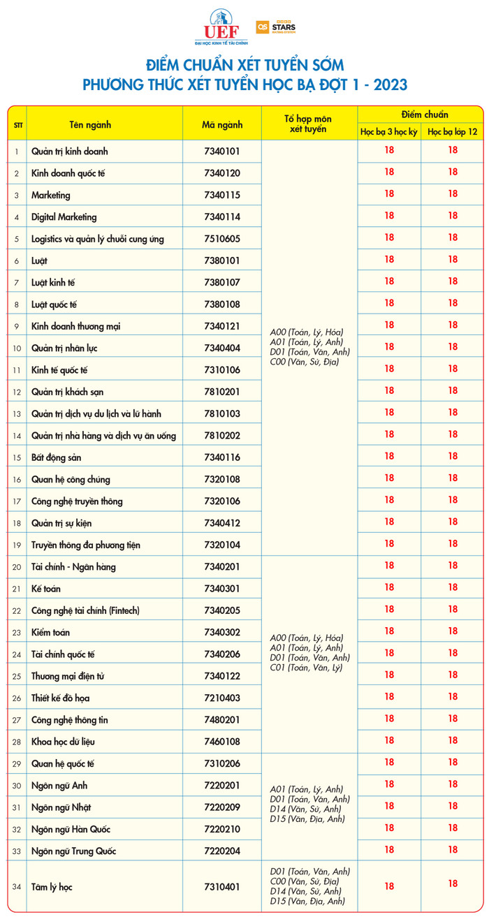 Trường ĐH lấy điểm chuẩn xét tuyển học bạ 18 điểm, thí sinh có cơ hội chọn những ngành nào? Ảnh 1