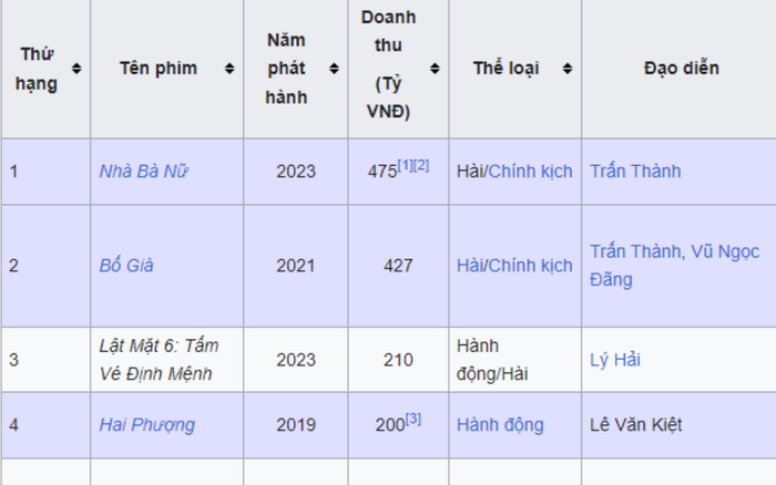  Doanh thu Lật Mặt 6 của Lý Hải vượt 200 tỷ sau 10 ngày công chiếu Ảnh 3