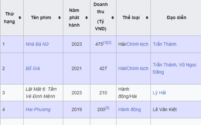 Doanh thu Lật Mặt 6 của Lý Hải vượt 200 tỷ sau 10 ngày công chiếu Ảnh 3