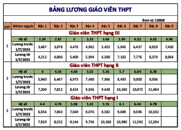 Bảng lương mới của giáo viên tăng 20,8% so với mức lương cơ sở hiện hành Ảnh 4