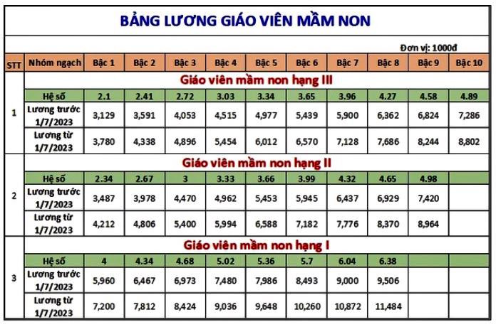 Bảng lương mới của giáo viên tăng 20,8% so với mức lương cơ sở hiện hành Ảnh 1