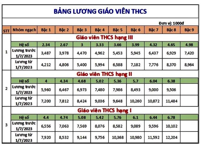 Bảng lương mới của giáo viên tăng 20,8% so với mức lương cơ sở hiện hành Ảnh 3