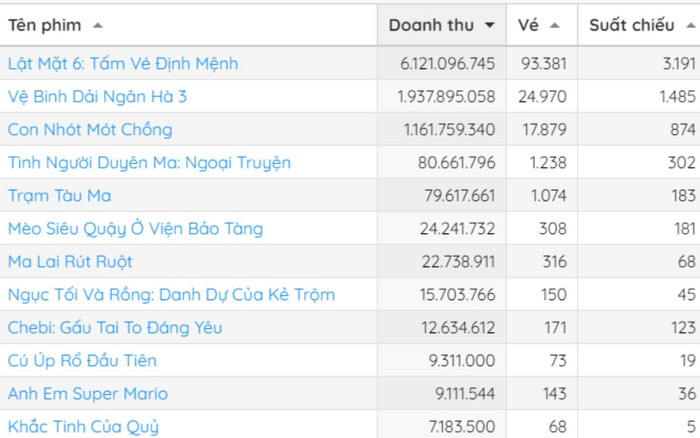  Đen đủi như Vệ Binh Dải Ngân Hà 3: Top 1 phòng vé toàn cầu, về Việt Nam điêu đứng vì Lật Mặt 6 Ảnh 5