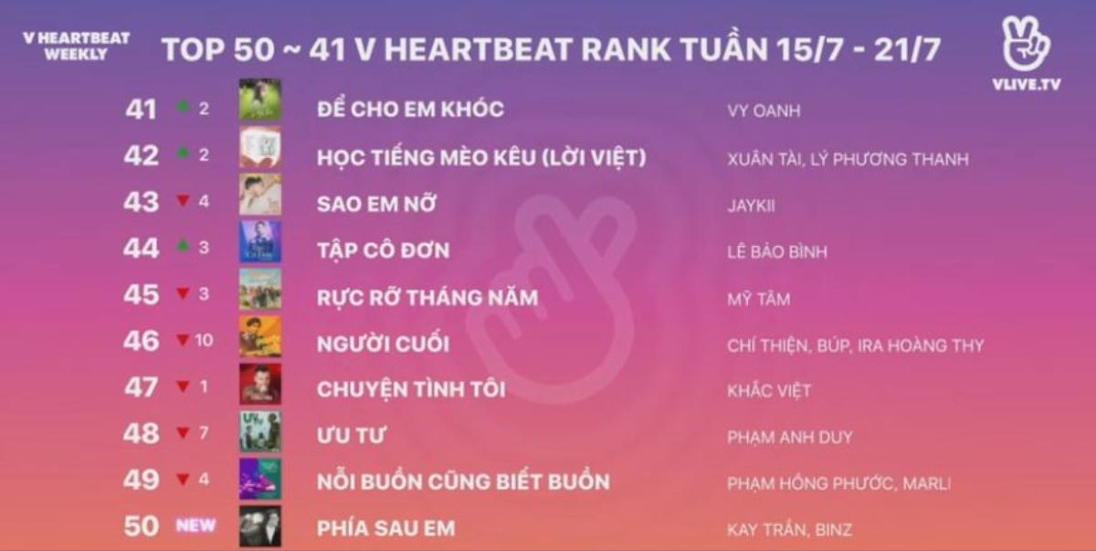 V Heartbeat Weekly tập 3: 'Chạy ngay đi' dẫn đầu BXH Vpop, 'Ddu-du Ddu-du' đánh mất ngôi vương Ảnh 6