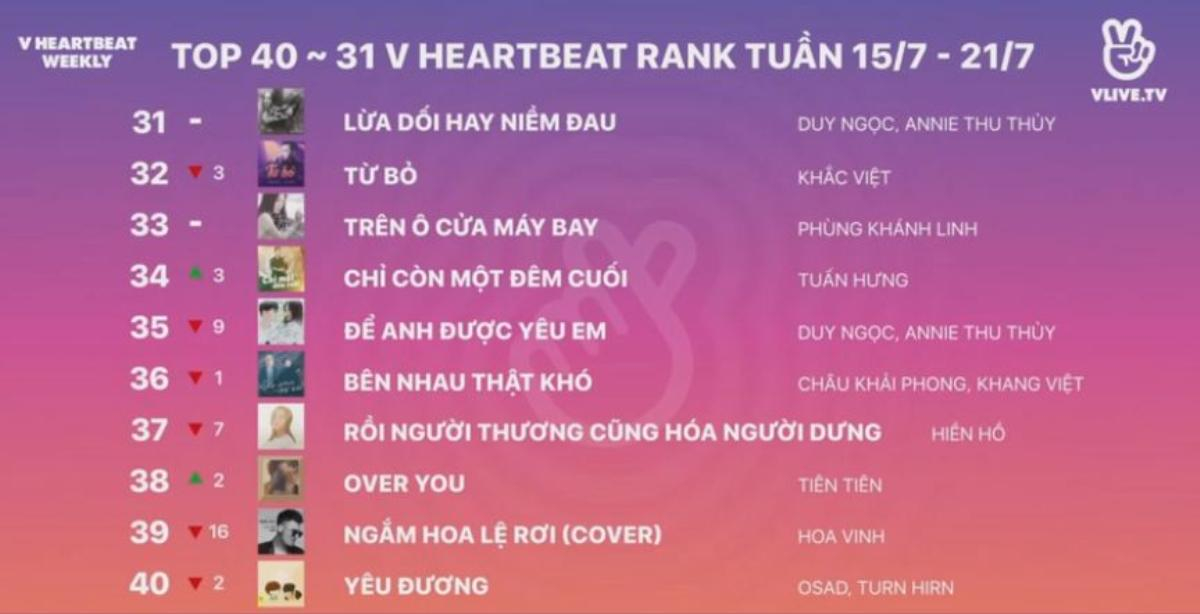 V Heartbeat Weekly tập 3: 'Chạy ngay đi' dẫn đầu BXH Vpop, 'Ddu-du Ddu-du' đánh mất ngôi vương Ảnh 5