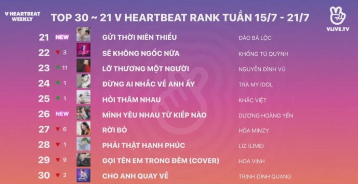 V Heartbeat Weekly tập 3: 'Chạy ngay đi' dẫn đầu BXH Vpop, 'Ddu-du Ddu-du' đánh mất ngôi vương Ảnh 4